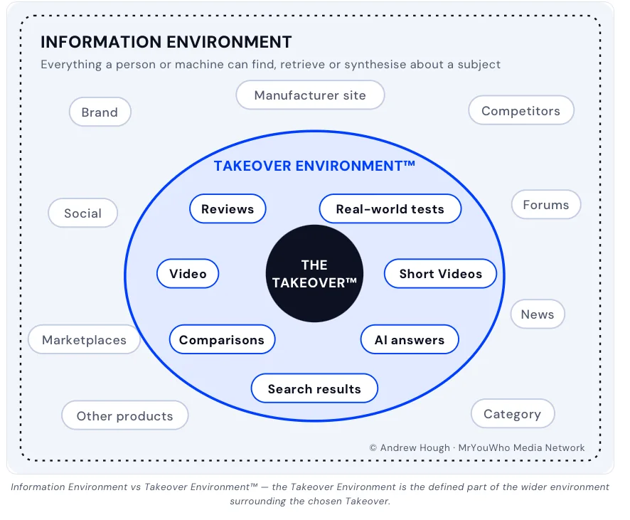Information Environment, Takeover Environment and chosen Takeover shown as nested areas
